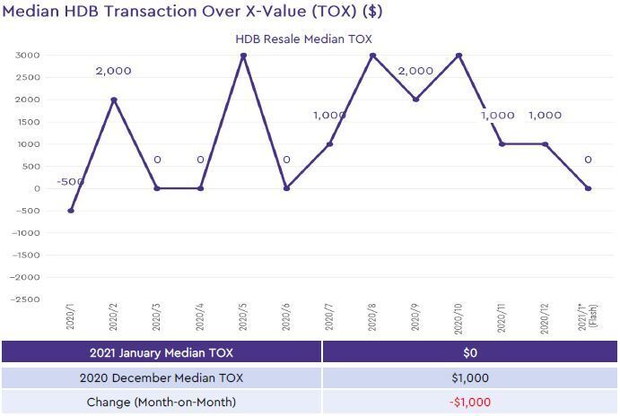 hdb median transaction over xvalue 2021 january